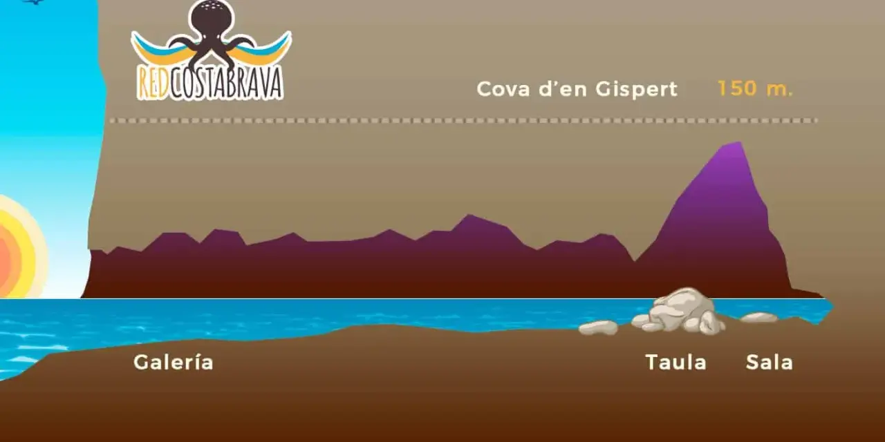 Ilustración de la Cova d'en Gispert, una cueva en la Costa Brava, con sus galerías y salas.