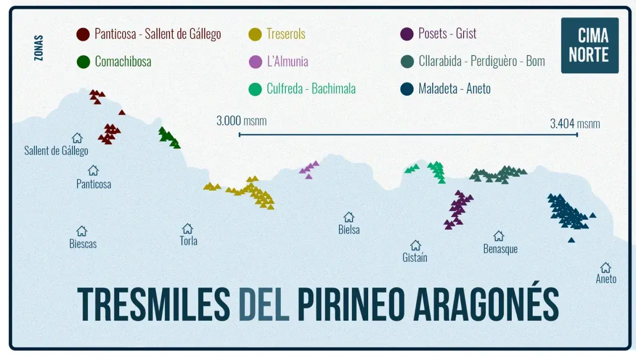 Mapa de los 3000 del Pirineo Aragonés, con picos marcados por zonas y altitud. Destaca la zona de Cima Norte.